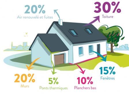 Fenêtres, fenêtres alu kline, fenêtres pvc, velux : sources de déperdition de chaleur. Wilco Yvelines 78