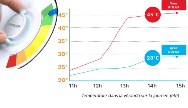 Volets roulants de véranda : graphique temperature veranda rolax bubendorff. Wilco Yvelines 78
